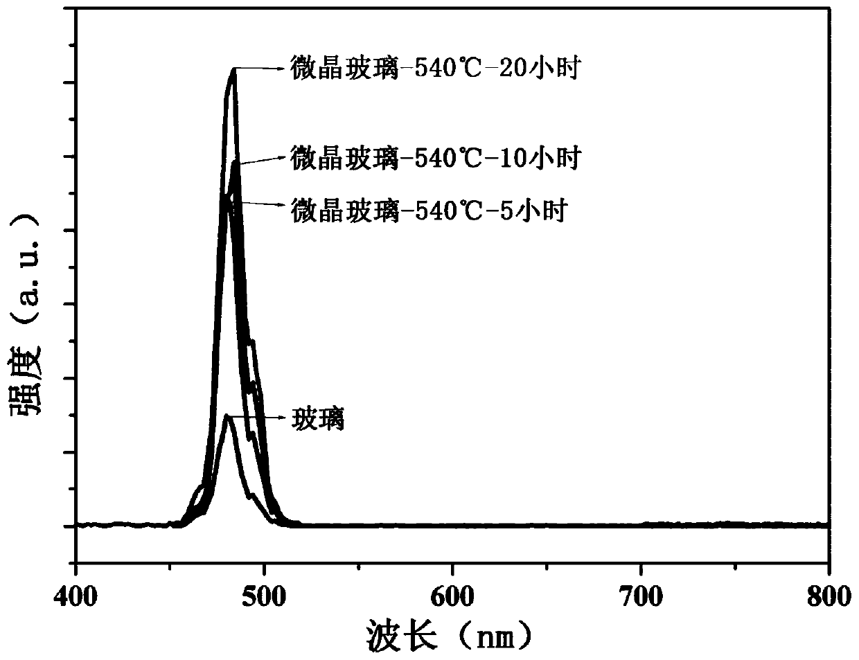 Preparation method of highly-transparent Yb&lt;3+&gt; single-doped fluorosilicate microcrystalline glass