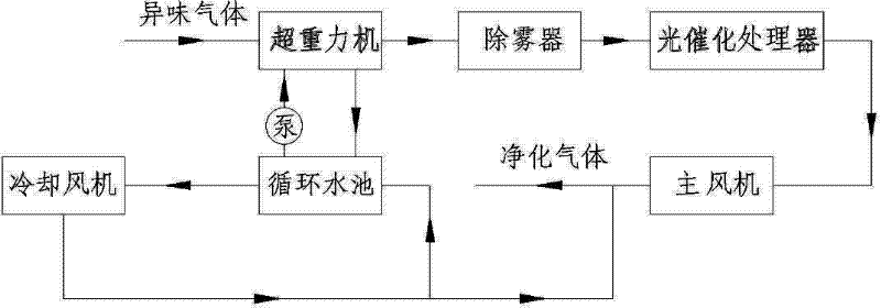 Process for removing tobacco odour