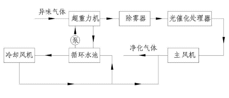 Process for removing tobacco odour