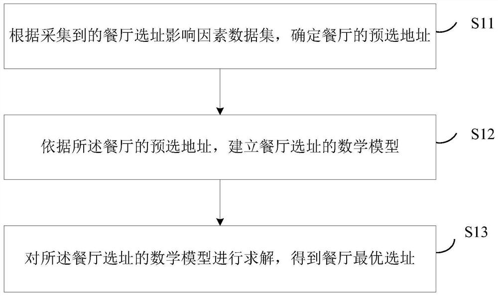 Method and device for optimizing restaurant location