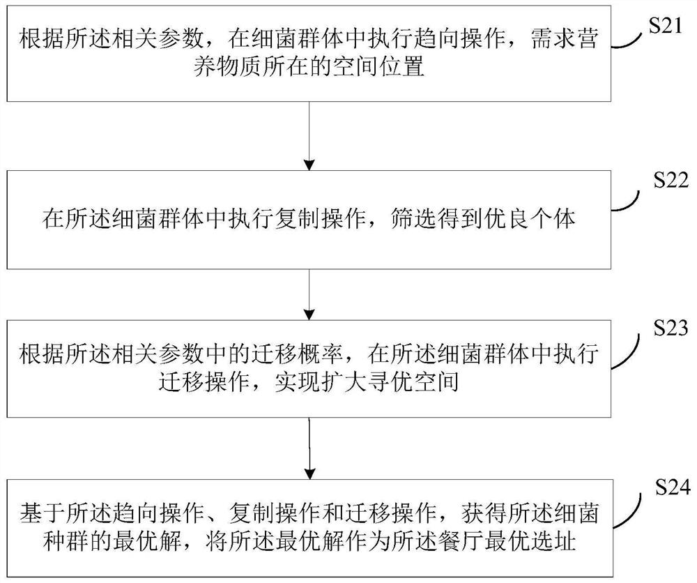 Method and device for optimizing restaurant location