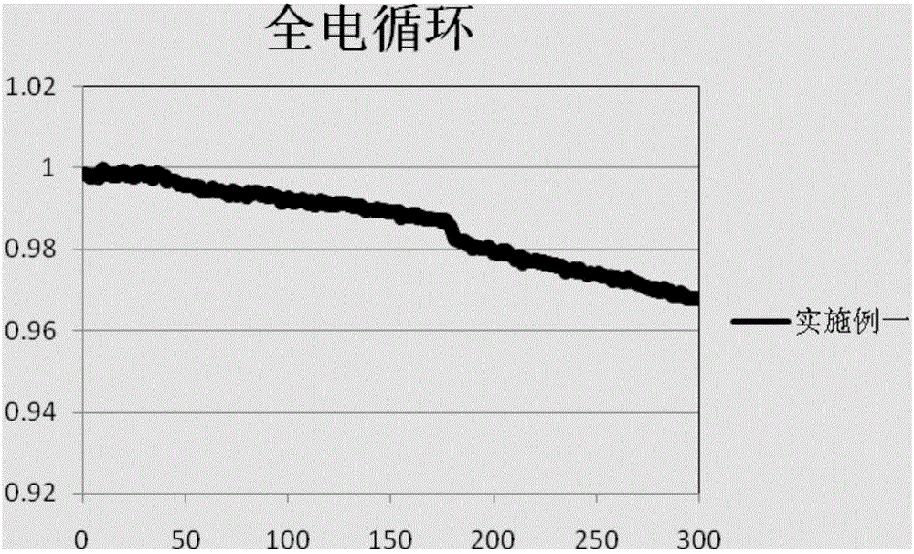 Lithium nickel and cobalt aluminate anode material and preparation method and lithium ion battery thereof