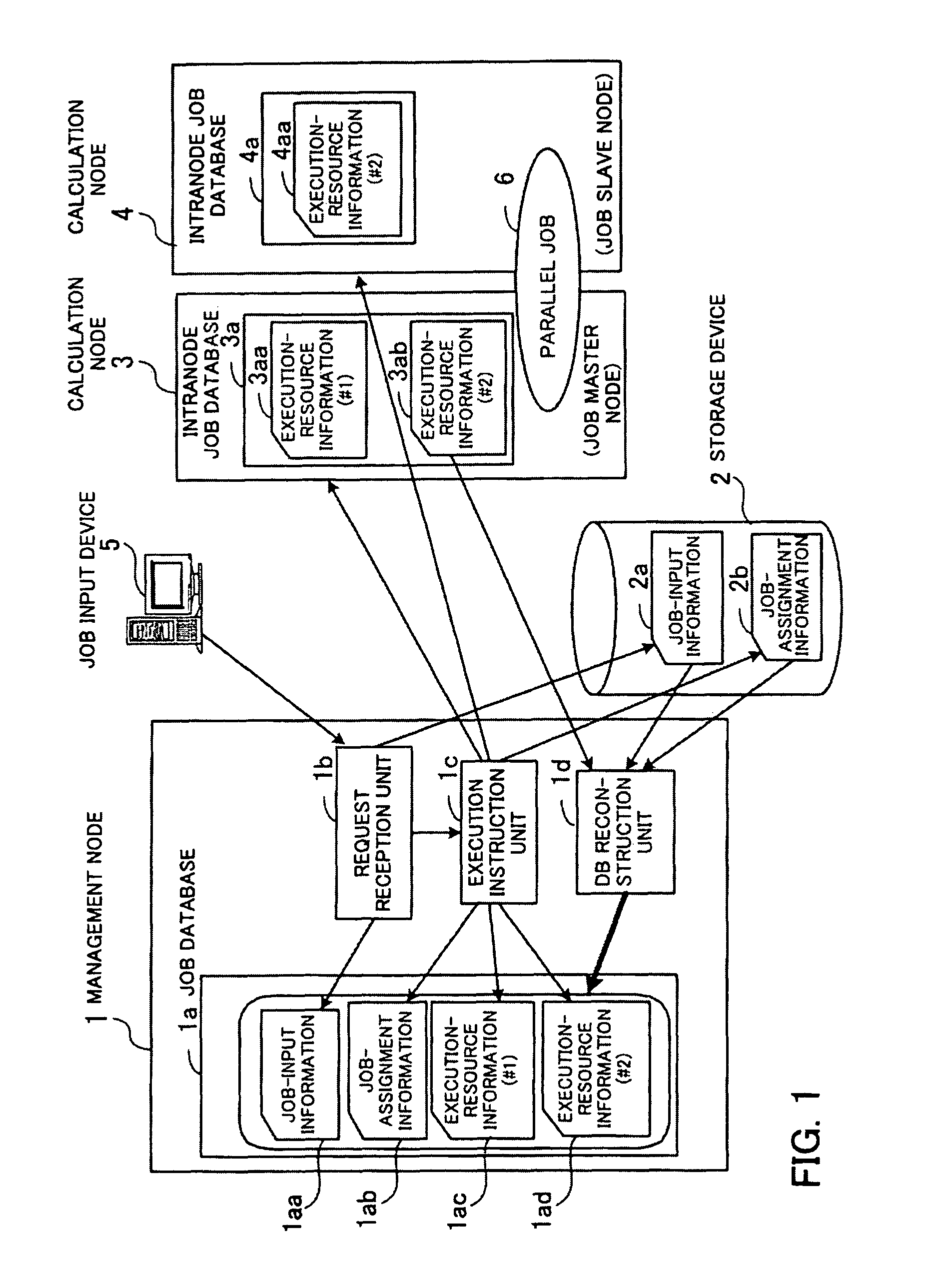 Job management device, cluster system, and computer-readable medium storing job management program