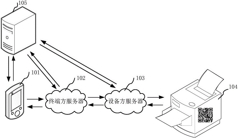 Device registration method and device registration device