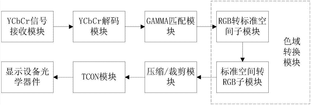 Gamut conversion method and device