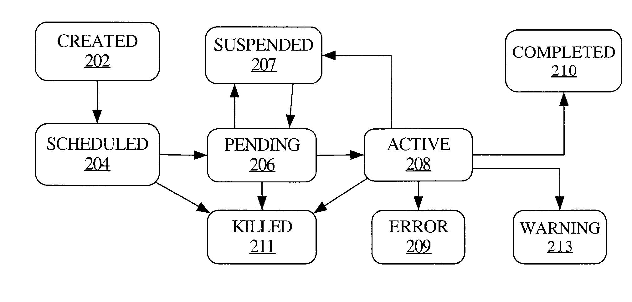 Mechanism for managing execution of interdependent aggregated processes