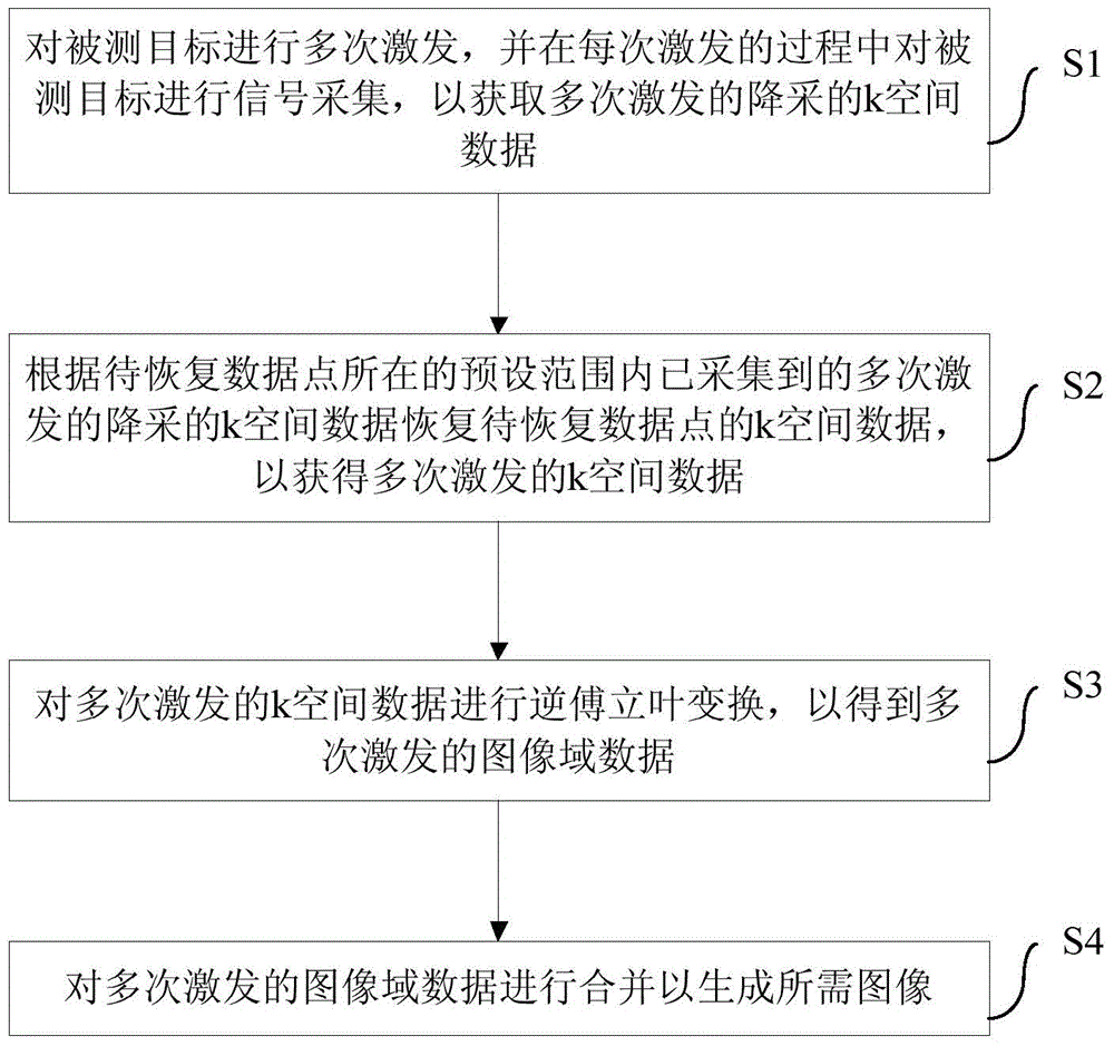 Magnetic resonance diffusion imaging method based on multiple excitation