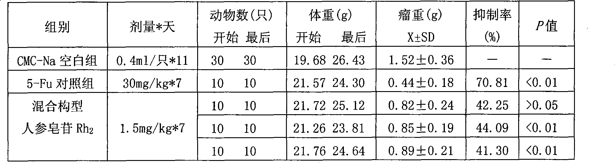 Mix-configuration ginsenoside Rh2 and uses thereof