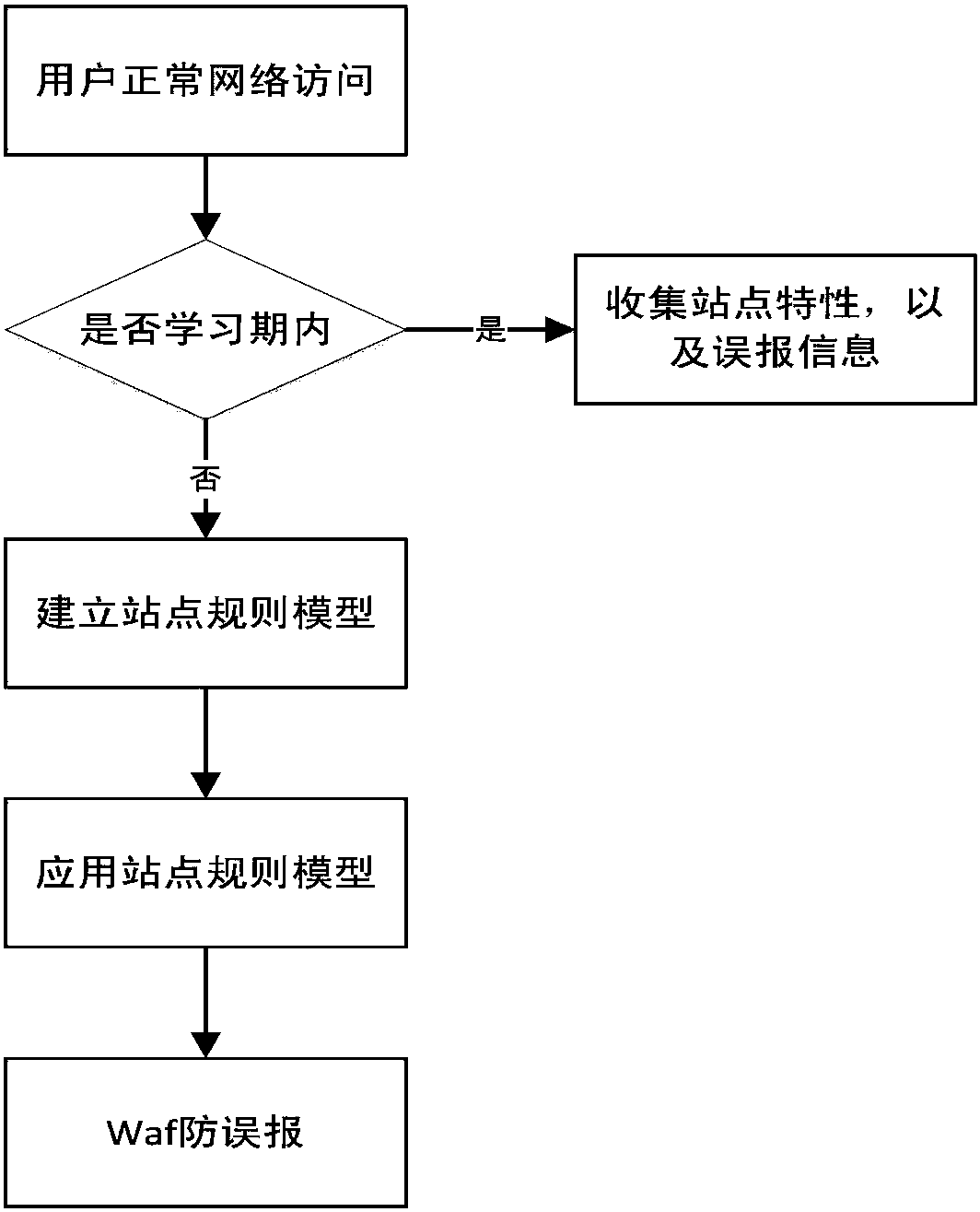 Technology of preventing WAF false alarm based on self learning