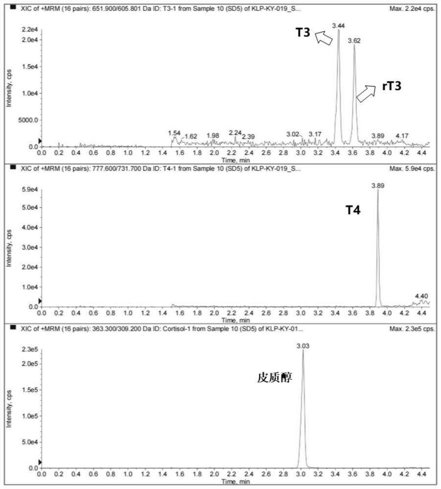 Method for simultaneously determining free thyroid hormones T3, rT3, T4 and cortisol in saliva