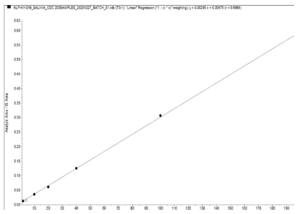 Method for simultaneously determining free thyroid hormones T3, rT3, T4 and cortisol in saliva