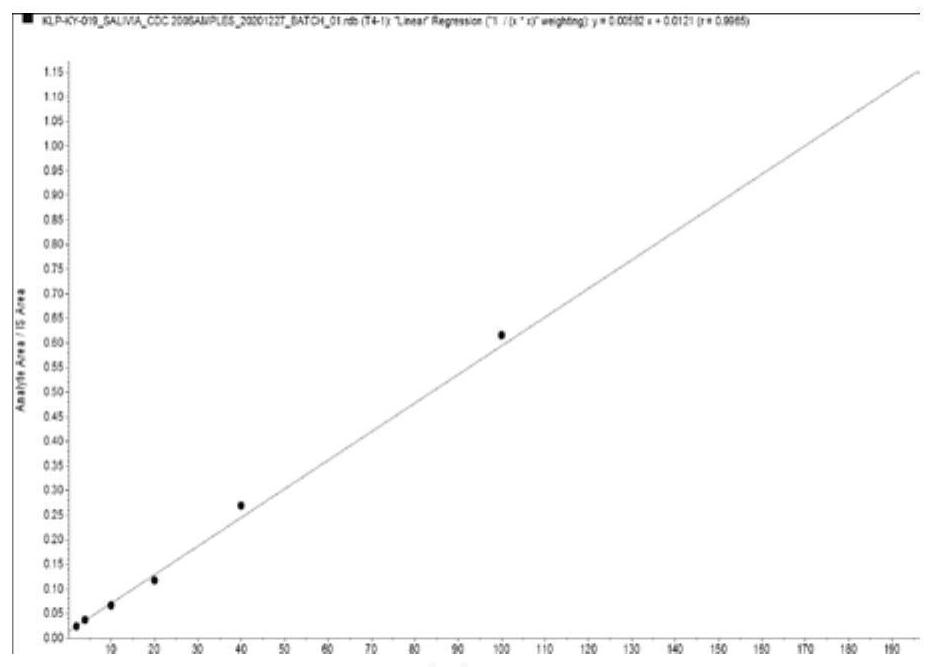 Method for simultaneously determining free thyroid hormones T3, rT3, T4 and cortisol in saliva