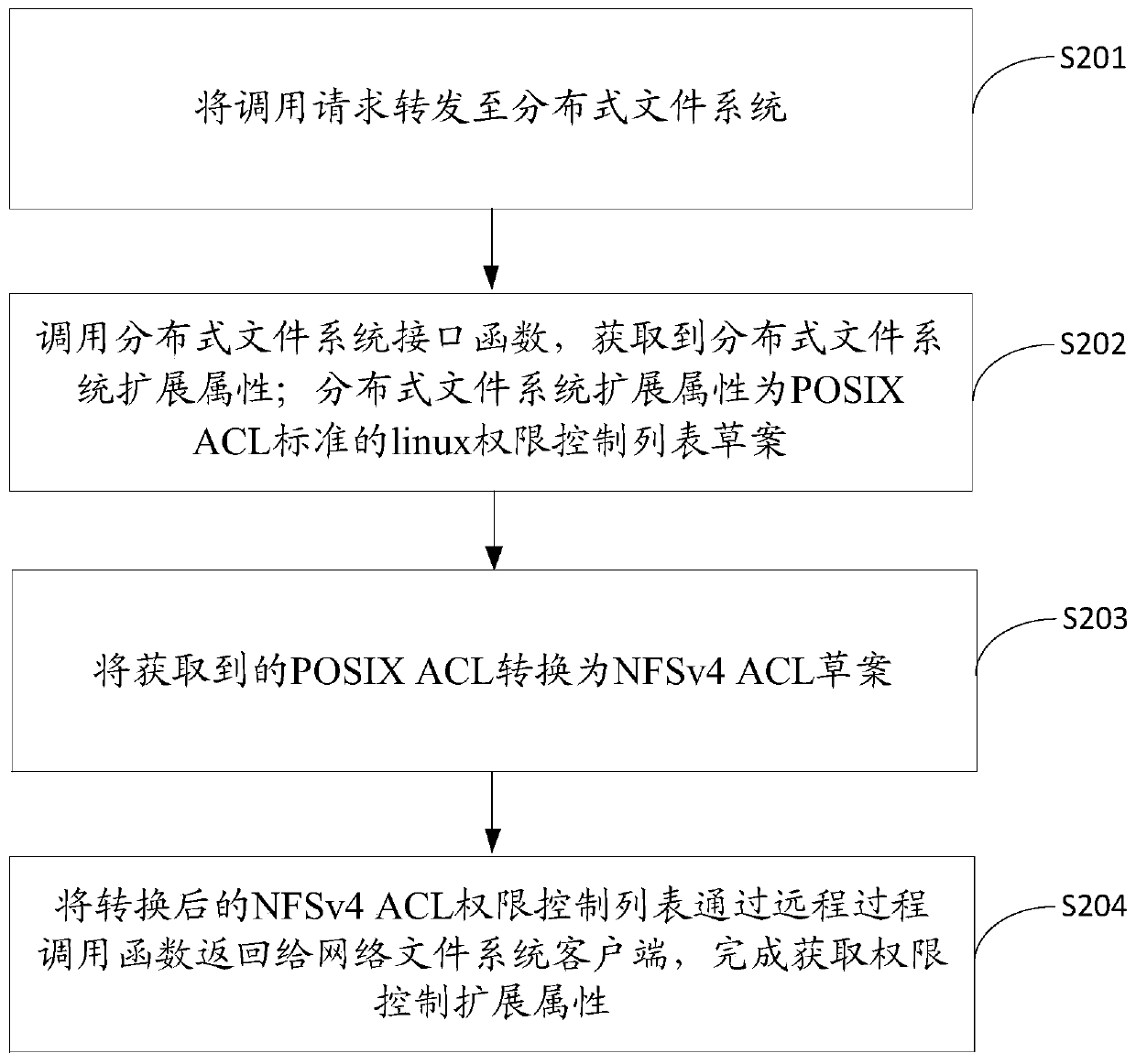 Cross-file system authority control method, device and equipment and storage medium