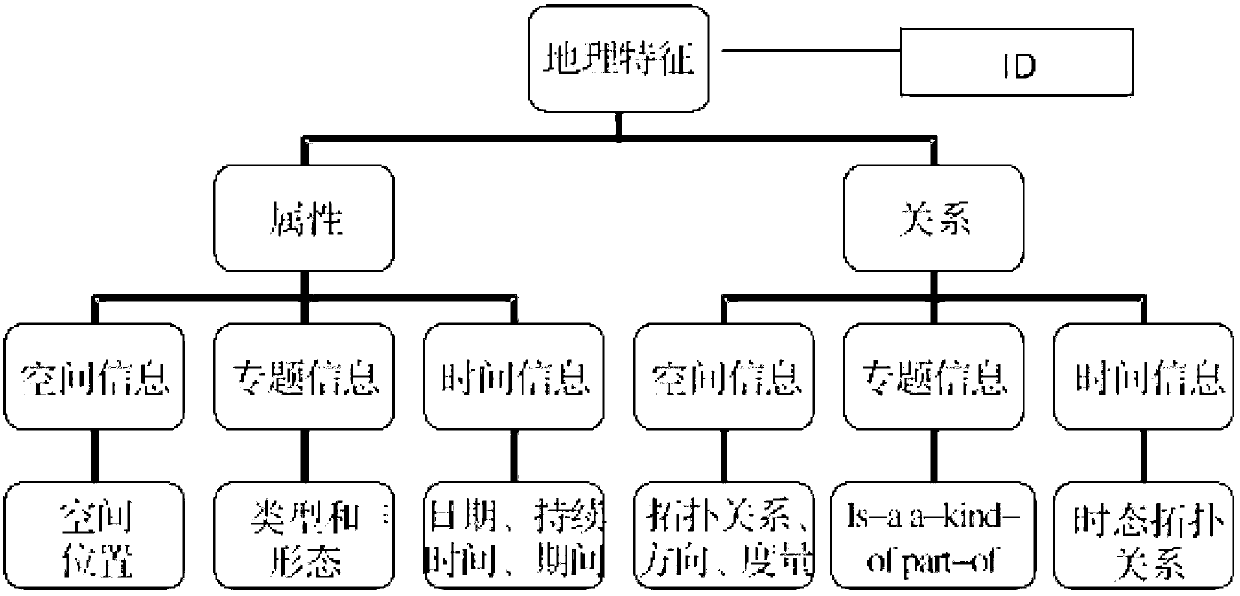 Construction method of urban geographic information data warehouse