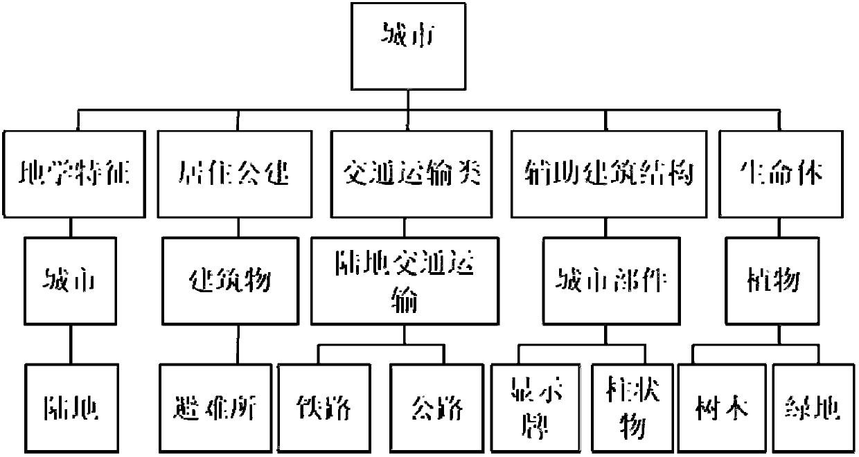 Construction method of urban geographic information data warehouse