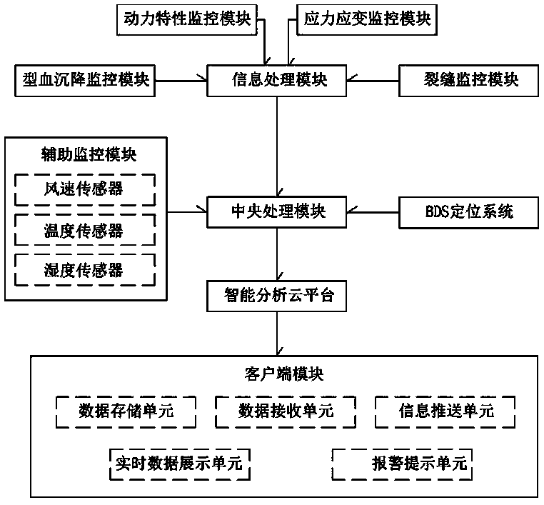 Dangerous and old building monitoring system based on Beidou positioning technology and dangerous and old building monitoring method based on Beidou positioning technology
