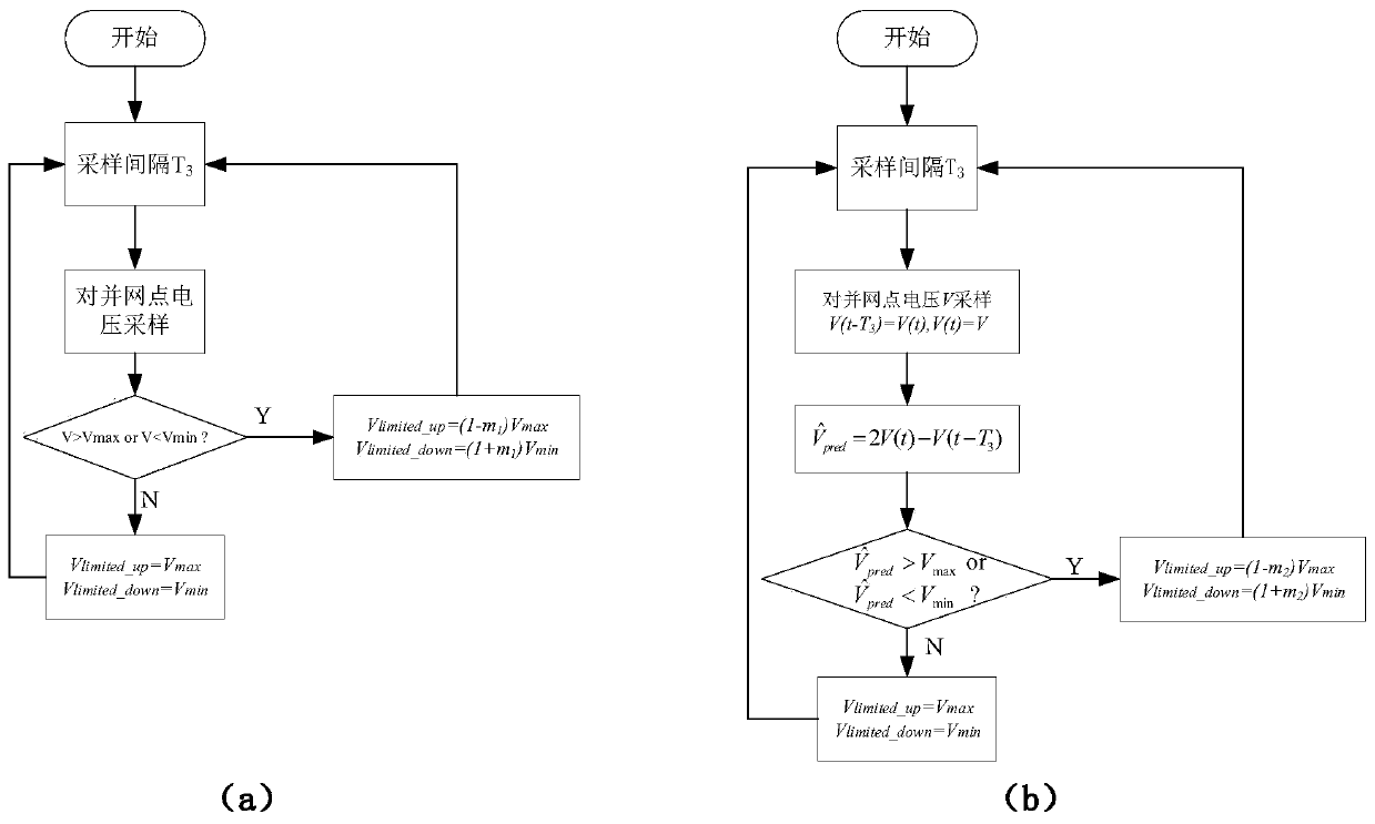 Active power distribution network voltage control method and system based on virtual cluster