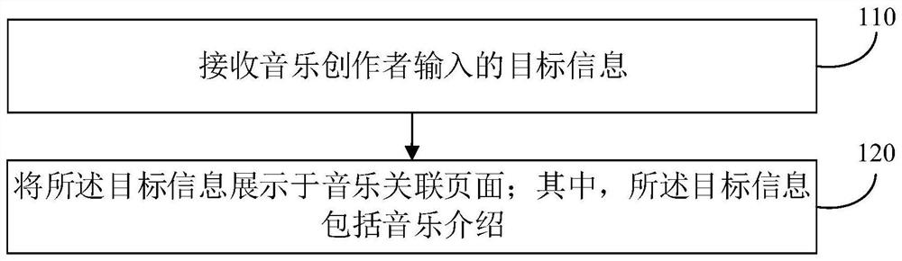 Information publishing method and device, electronic equipment and storage medium