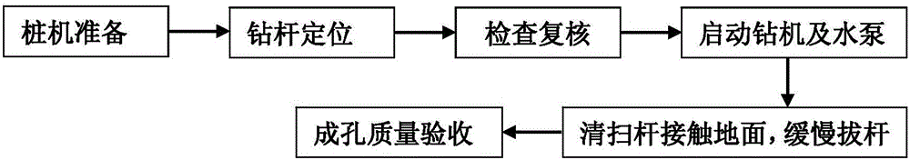 Construction Method of Water Injection Rotary Drilling Bored Pile