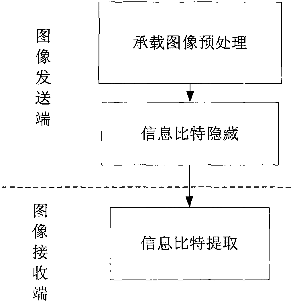 Method for hiding information in bearing image, image quality evaluation method and information transmission method