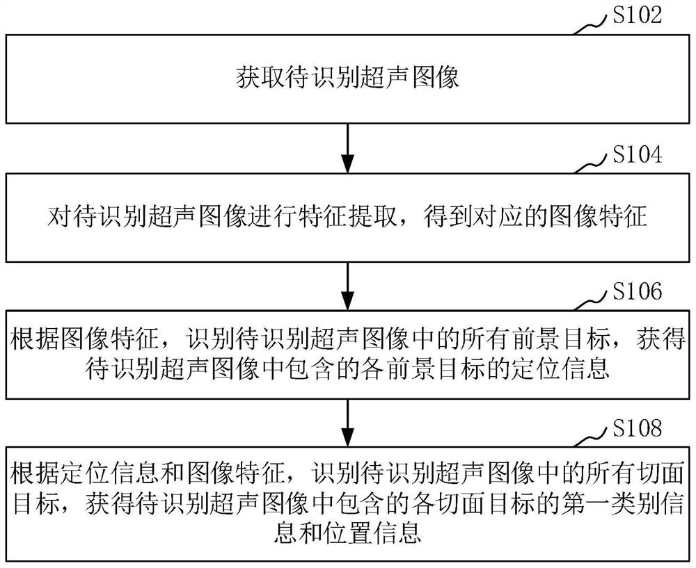 Ultrasonic section identification method and system, computer equipment and storage medium