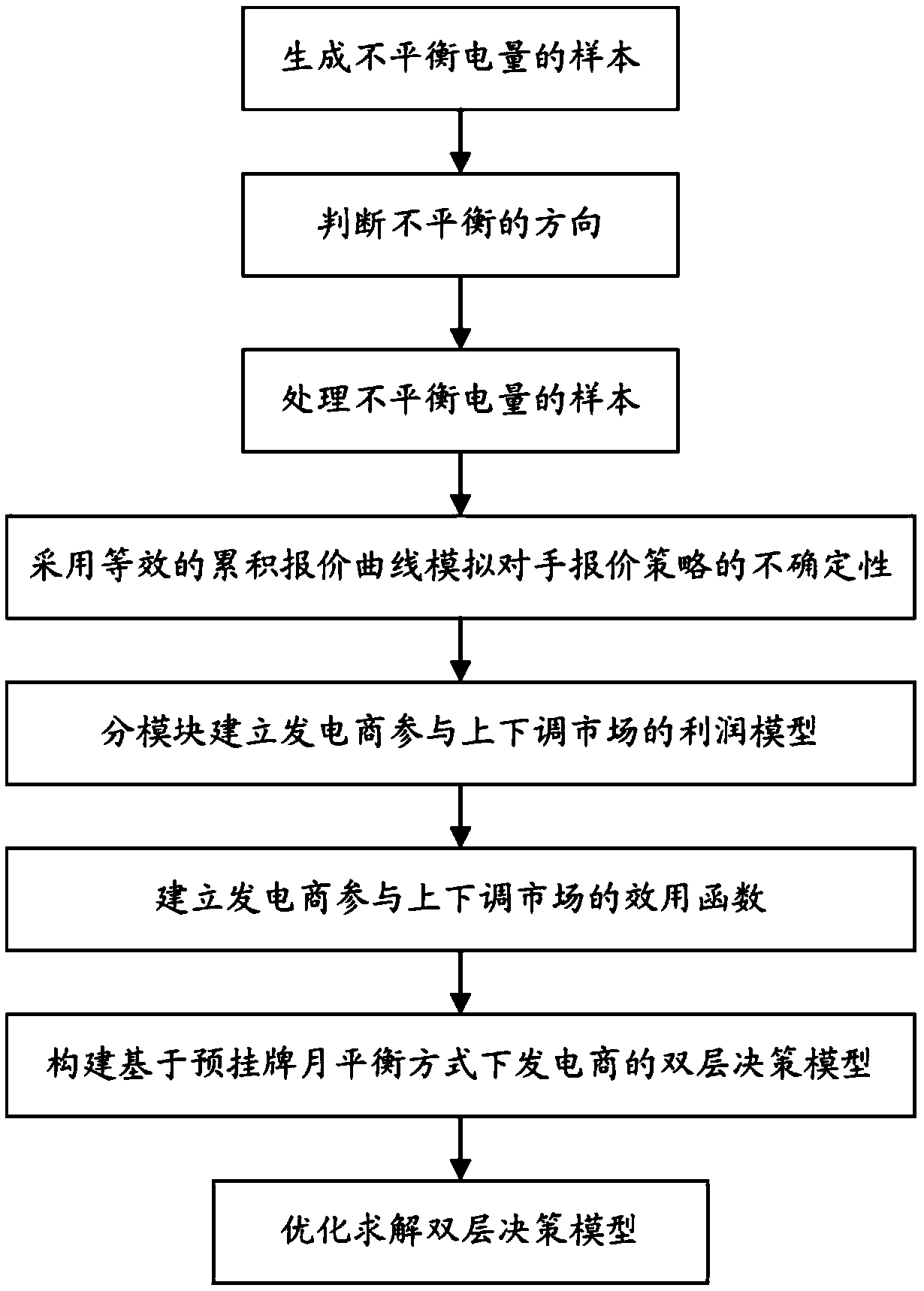 A bidding decision-making method of a power generation company based on a pre-listing monthly balance mode