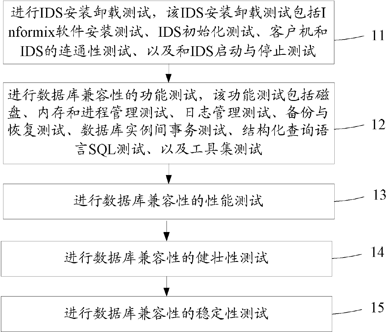 Database compatibility test method and system