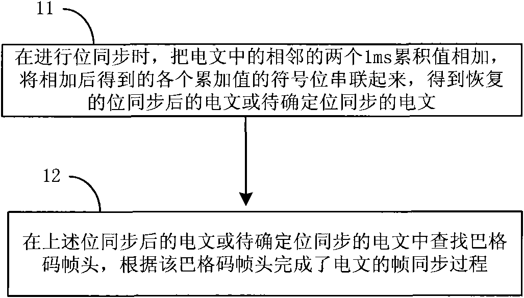 Method and device for achieving bit synchronization and frame synchronization of text of receiver