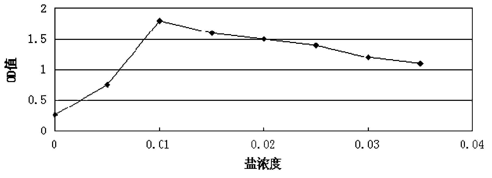 Fermental cultivation method for marine pseudoalteromonas