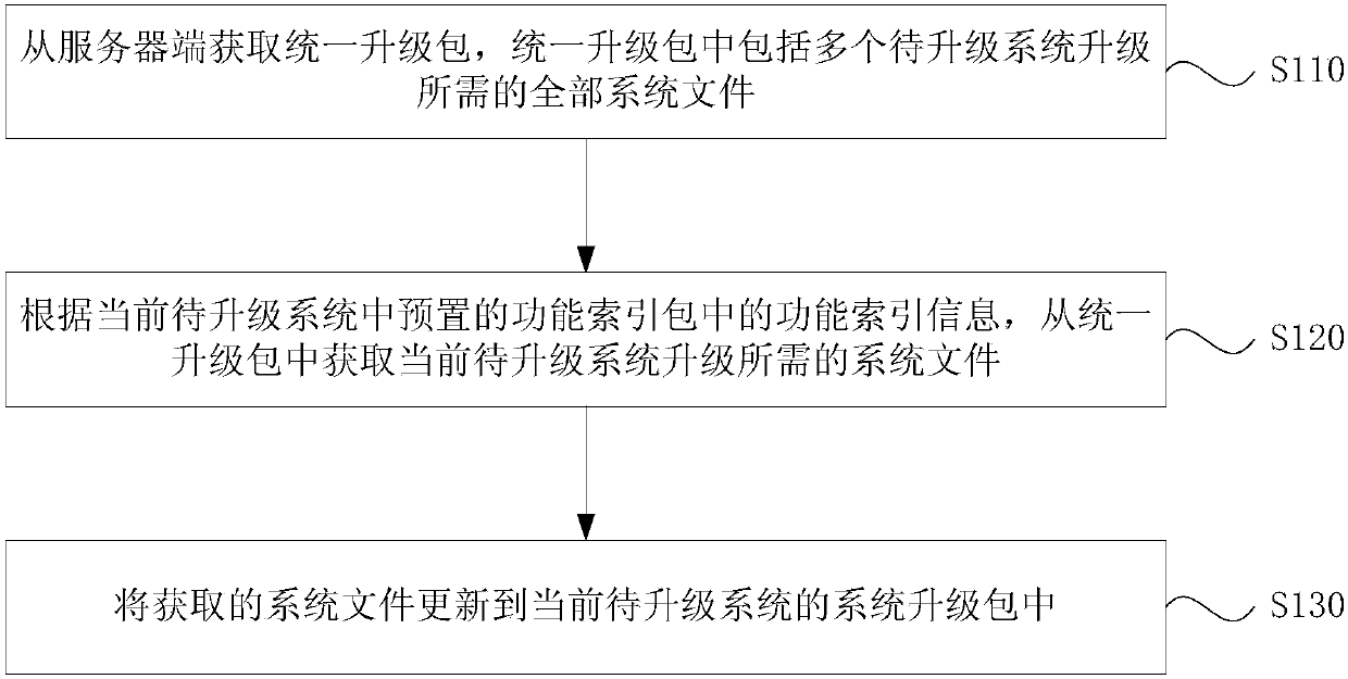 System update method and device