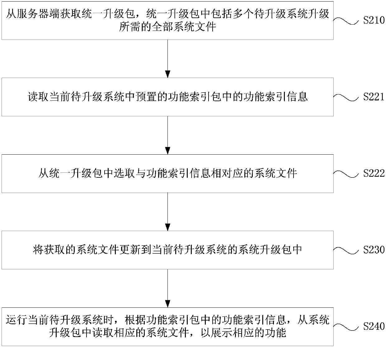 System update method and device