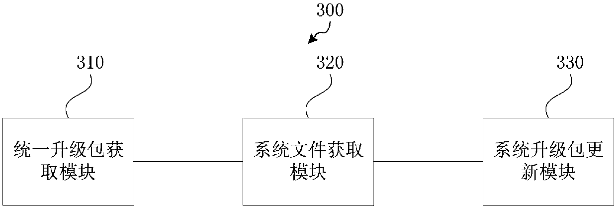 System update method and device