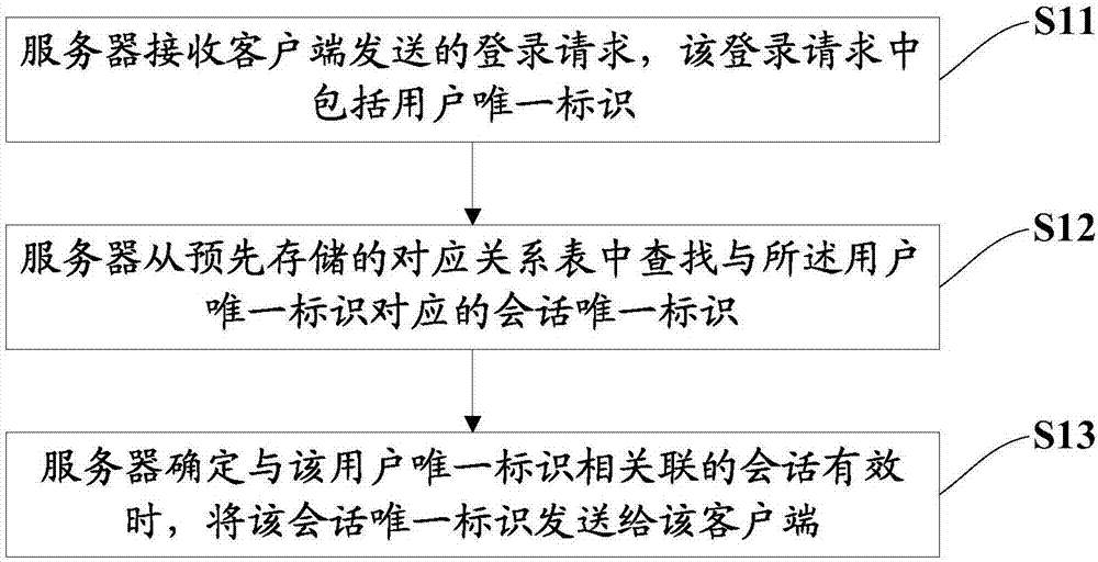 Session management method and server