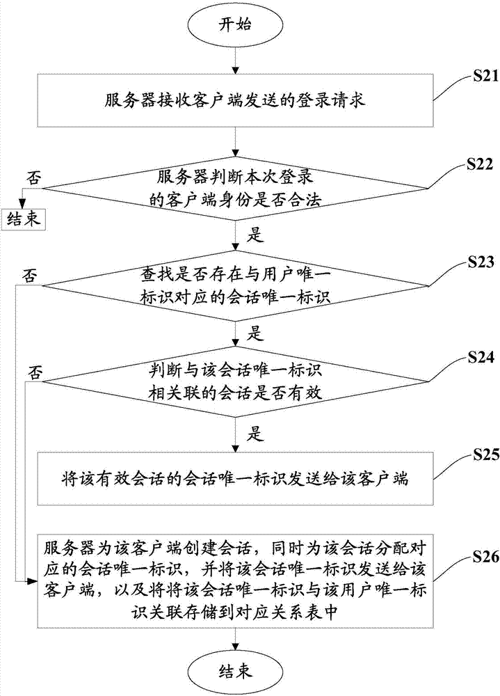 Session management method and server