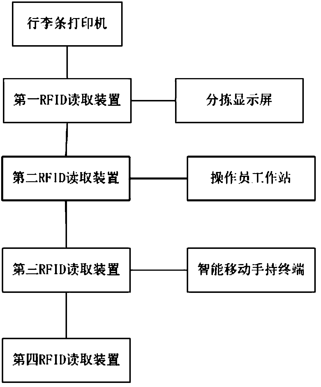 Full process tracing system and method based on RFID for luggage