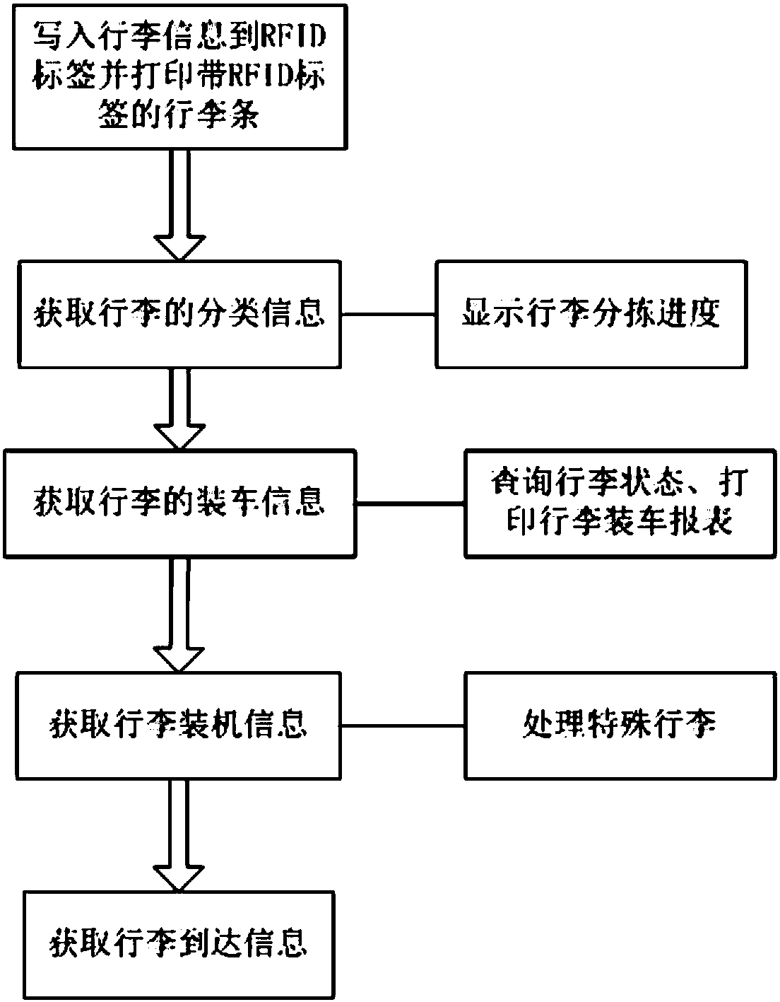 Full process tracing system and method based on RFID for luggage