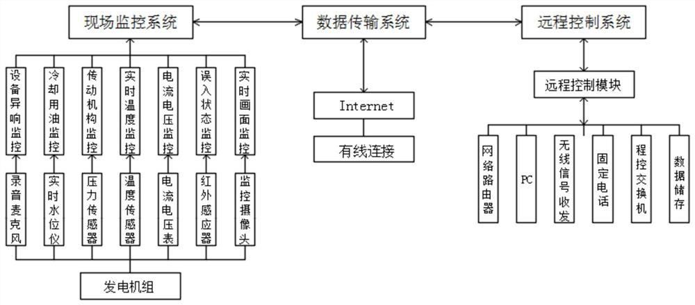 Generator set intelligent monitoring system