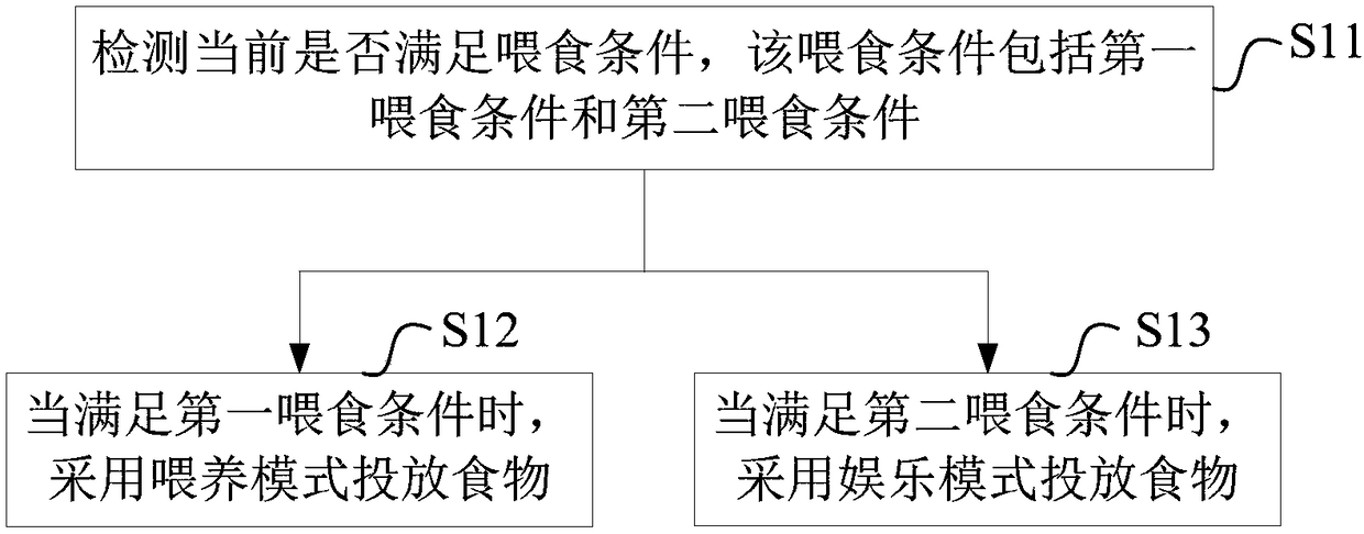 Pet feeding method and device