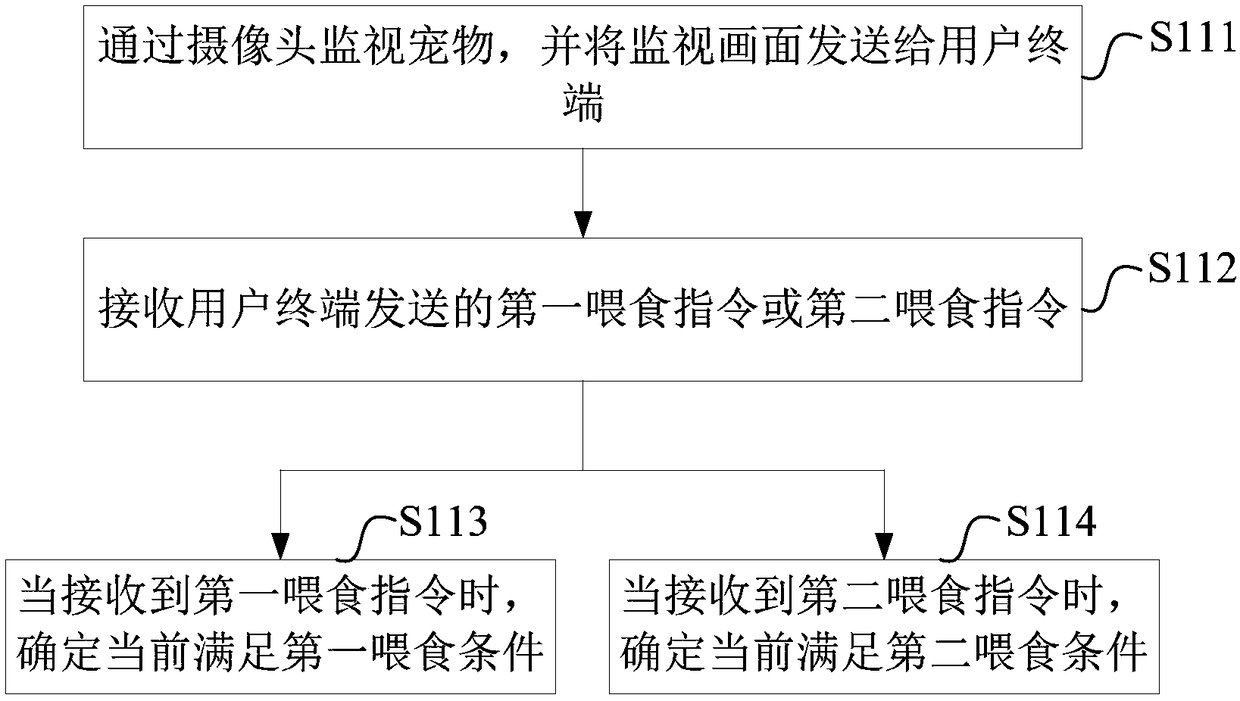 Pet feeding method and device