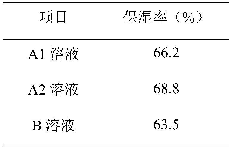 Extraction method of Araceae polysaccharide