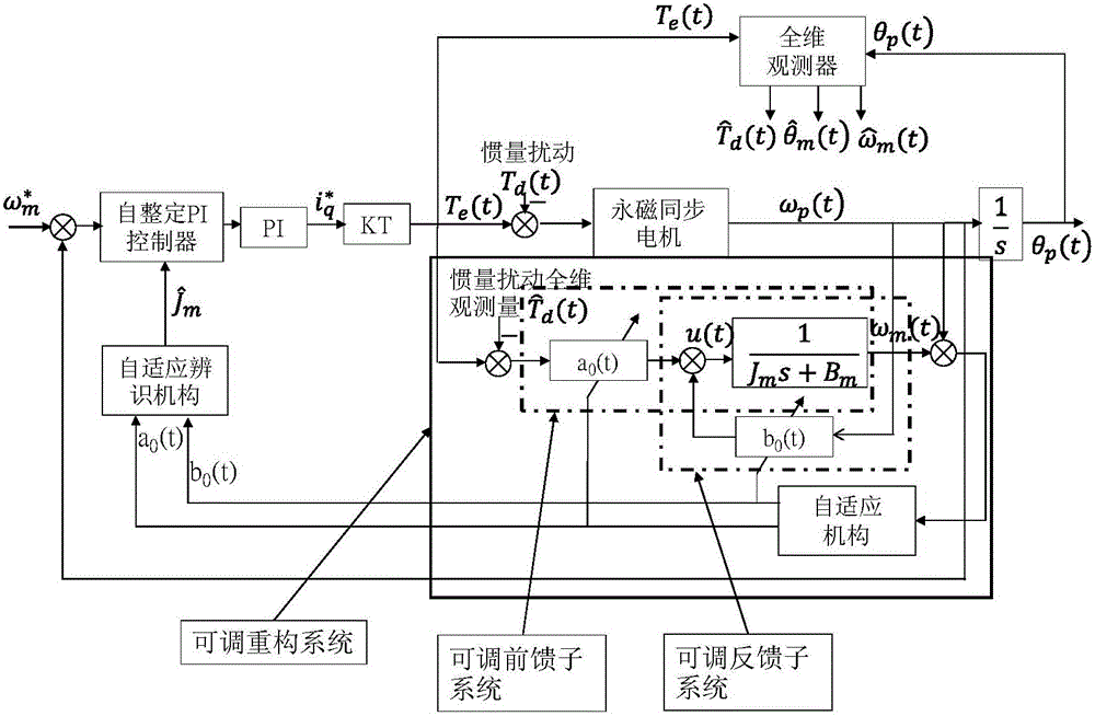 Inertia online identification method and system of servo motor drive system