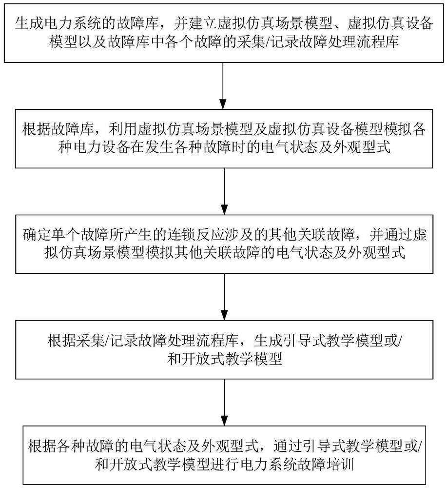 A simulation method suitable for power system training and its teaching system