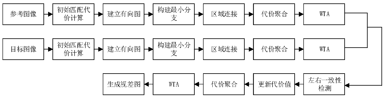 A Minimal Branch Stereo Matching Method Based on Feature Fusion