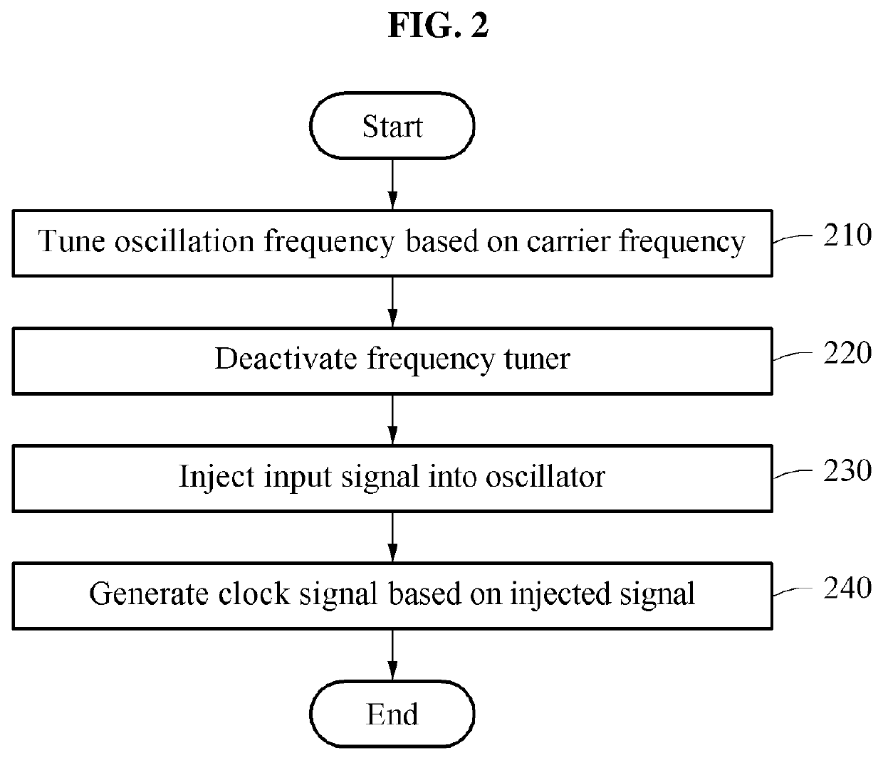 Device and method with clock frequency supply