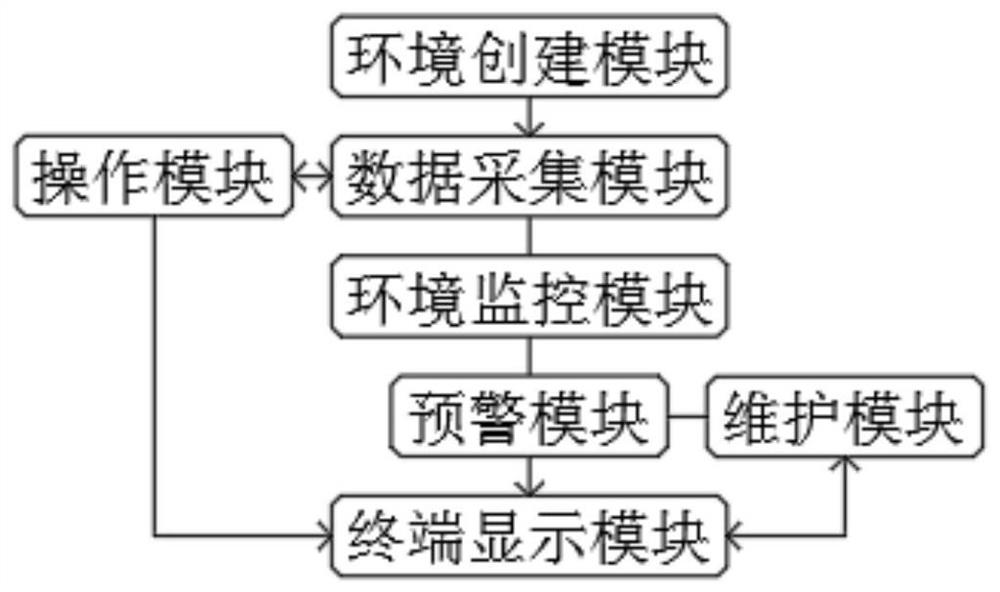 SDP-based big data monitoring method and device, terminal equipment and platform