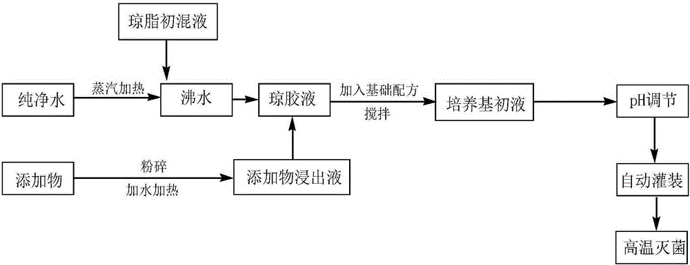 Method for cultivating tissues to obtain seedlings of dendrobium huoshanense at one step and formula of nutrient liquid for method