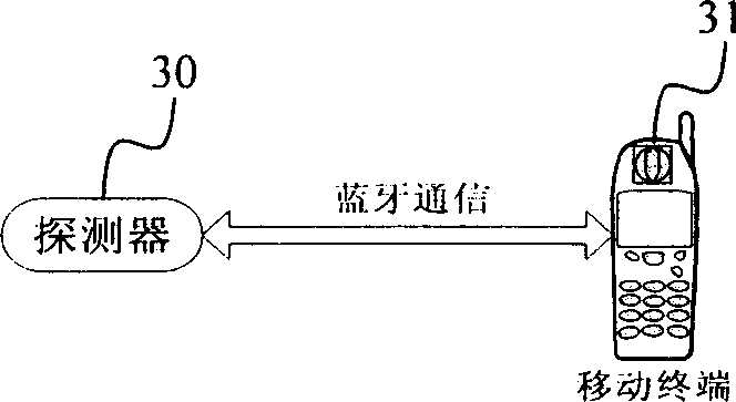 Blue Teeth based medical analysis system and its method