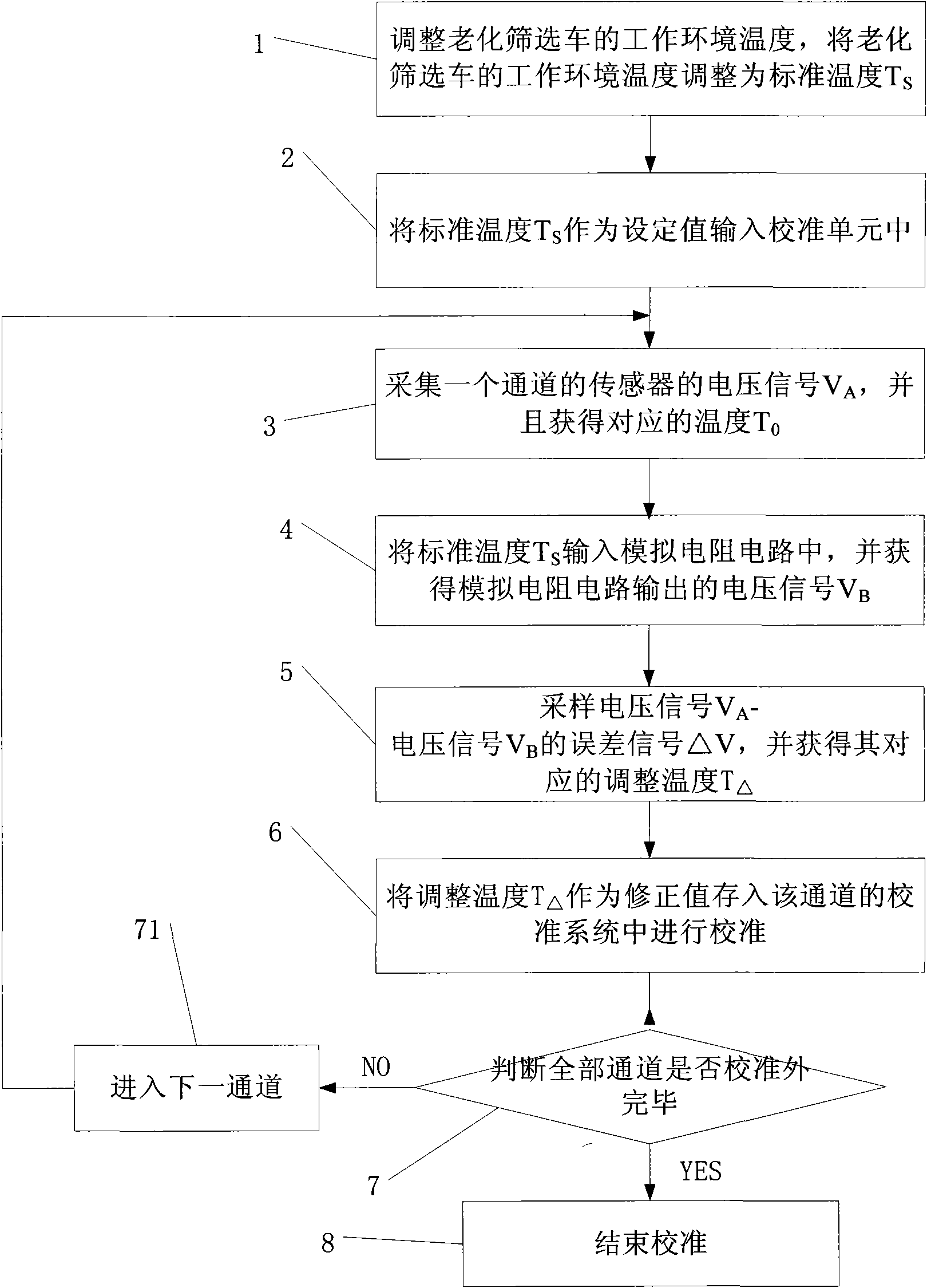 Sensor simulation automatic calibration method of device ageing screening lathe