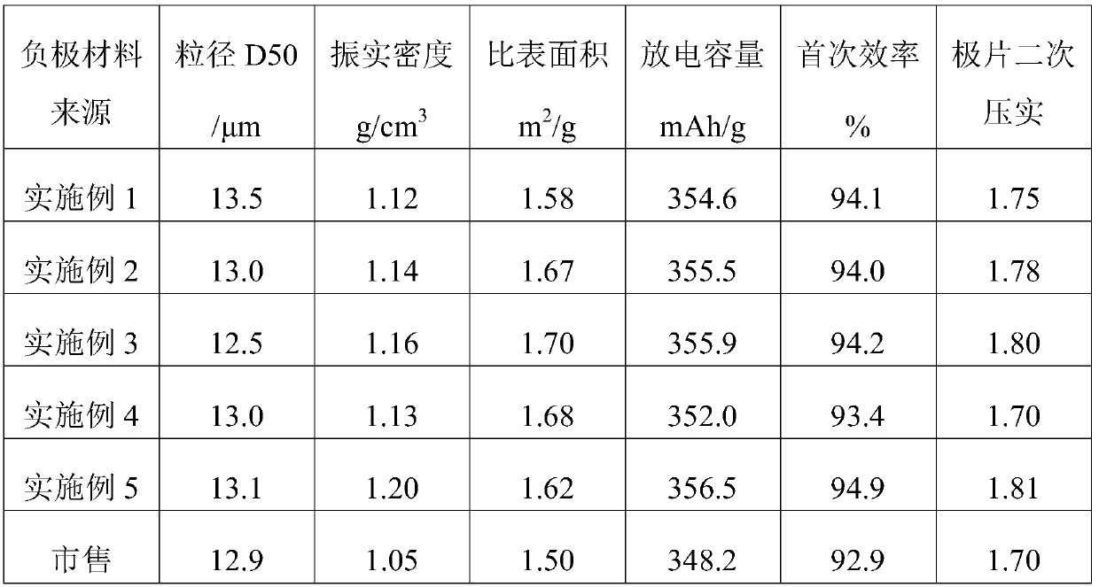 Single-particle and secondary-particle mixed high-energy-density graphite negative electrode material and preparation method thereof