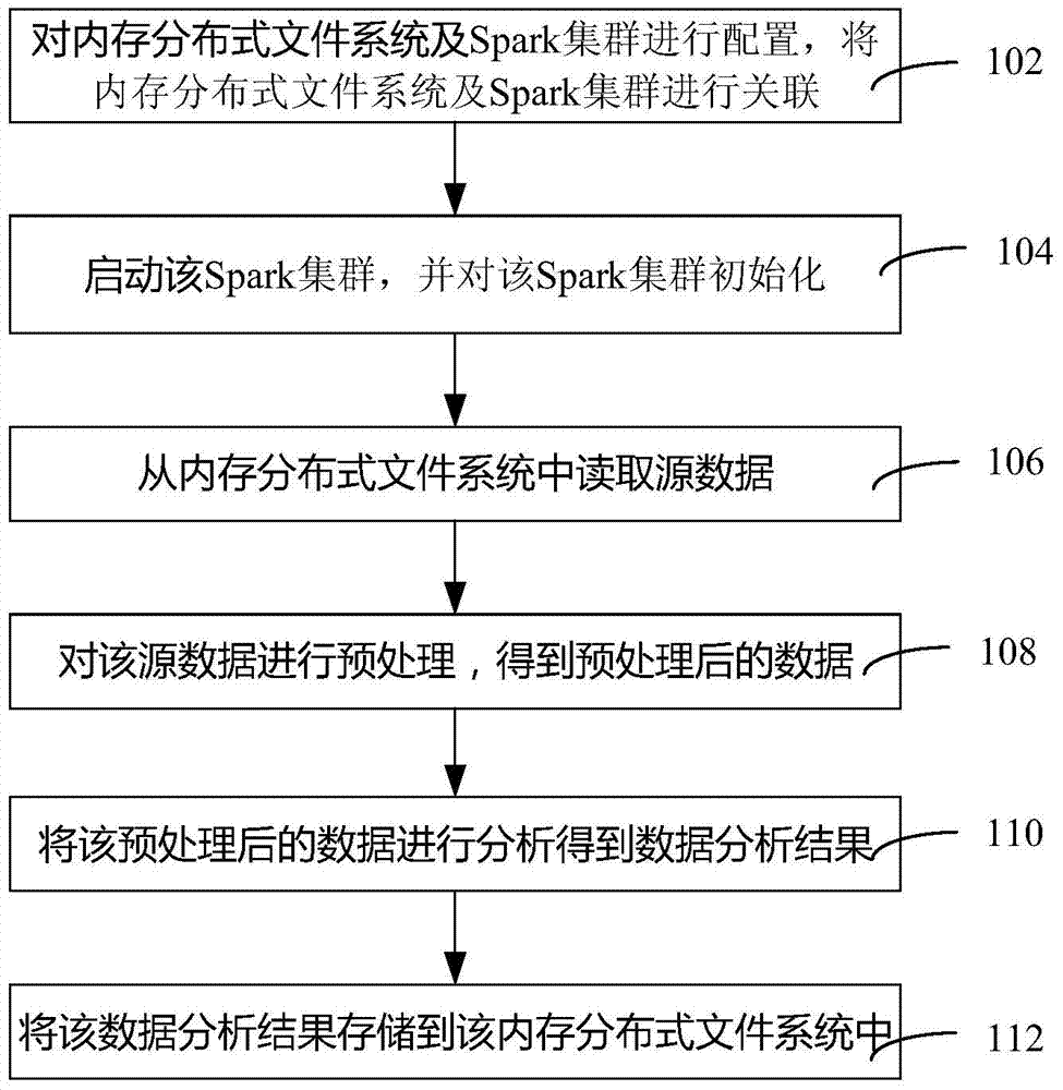 Method and device for data processing